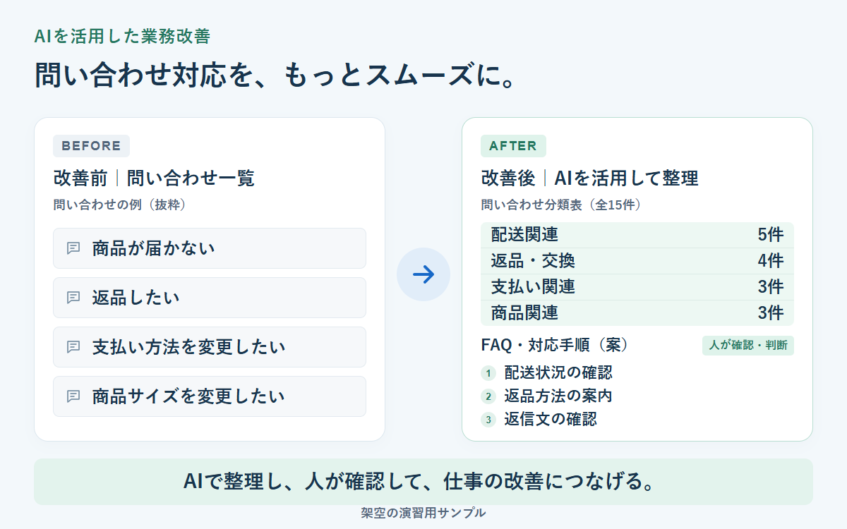 架空の問い合わせ一覧をAIで分類し、人が確認する業務改善サンプル