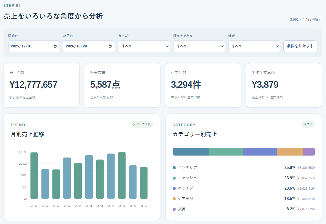 架空の店舗のCSV売上データを読み込み、売上合計・月別推移・カテゴリー別売上を表示するアプリの画面