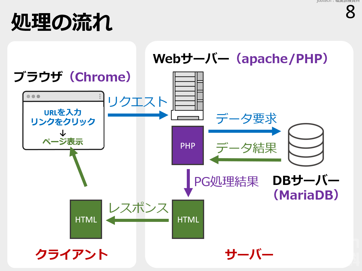 PHPの動き